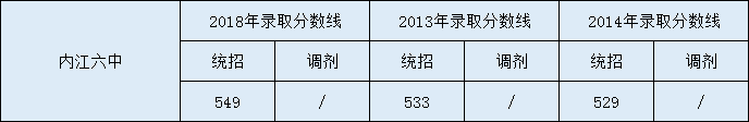 內(nèi)江六中2020年中考錄取分?jǐn)?shù)是多少？