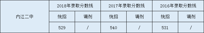 內(nèi)江二中2020年中考錄取分?jǐn)?shù)線是多少？