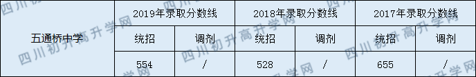 2020五通橋中學(xué)初升高錄取線是否有調(diào)整？