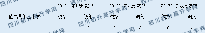 隆昌縣第三中學2020中考錄取分數是多少？
