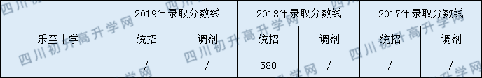 樂至中學(xué)2020年中考錄取分?jǐn)?shù)是多少？