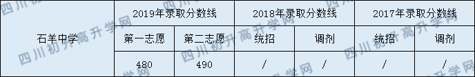 石羊中學(xué)2020年中考錄取分數(shù)是多少？