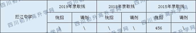 攔江中學(xué)2020年中考錄取分?jǐn)?shù)是多少？