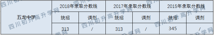 五龍中學(xué)2020年中考錄取分?jǐn)?shù)線是多少？