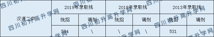 漢源二中2020年中考錄取分數(shù)是多少？