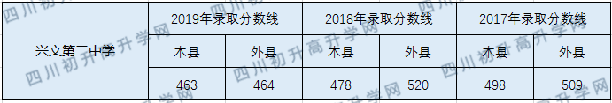 興文第二中學2020年中考錄取分數(shù)線是多少？
