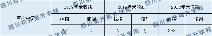 蘆山中學(xué)2020年中考錄取分?jǐn)?shù)是多少？