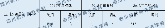四川漢源縣第一中學2020年中考錄取分數(shù)是多少？