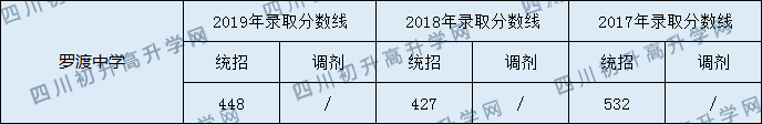 2020羅渡中學(xué)初升高錄取分?jǐn)?shù)線是否有調(diào)整？