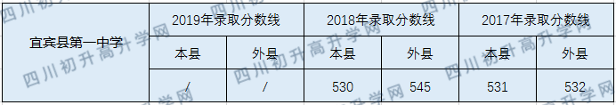宜賓縣第一中學2020年中考錄取分數(shù)線是多少？