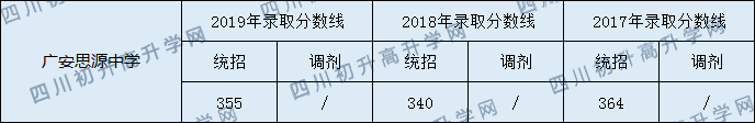 2020廣安思源中學(xué)初升高錄取分?jǐn)?shù)線是否有調(diào)整？