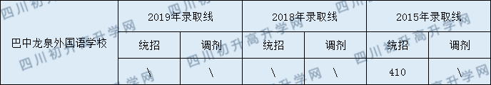 巴中龍泉外國(guó)語學(xué)校2020年中考錄取分?jǐn)?shù)是多少？