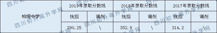 2020閬中市柏埡中學初升高錄取線是否有調(diào)整？