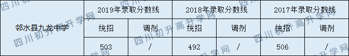 鄰水縣九龍中學(xué)2020年中考錄取分?jǐn)?shù)是多少？