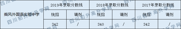 2020乘風(fēng)外國語實驗中學(xué)初升高錄取分?jǐn)?shù)線是否有調(diào)整？