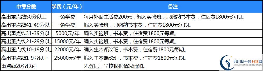 廣元天立國際學(xué)校今年的學(xué)費(fèi)怎么收取，是否有變化？