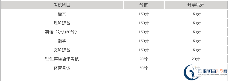 巴中2020年中考滿分是多少分？