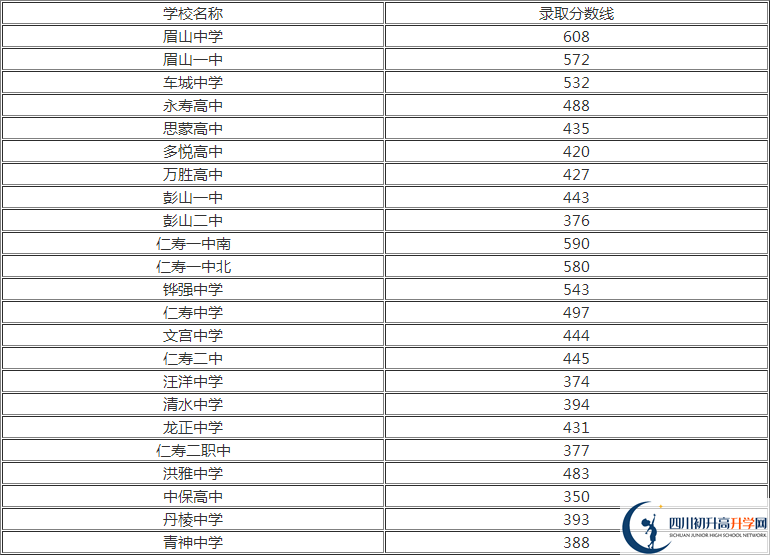 2020年眉山中考分?jǐn)?shù)線是多少？