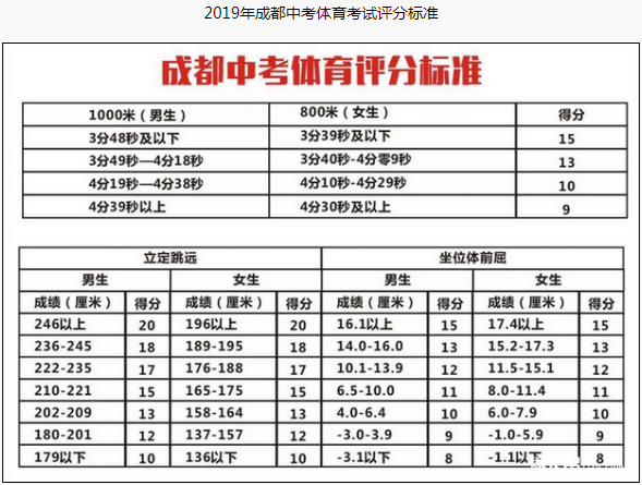 成都市2020年中考體育評分標(biāo)準(zhǔn)是什么？