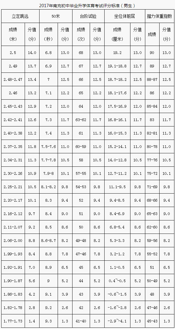 南充市2020年中考體育評(píng)分標(biāo)準(zhǔn)是什么？