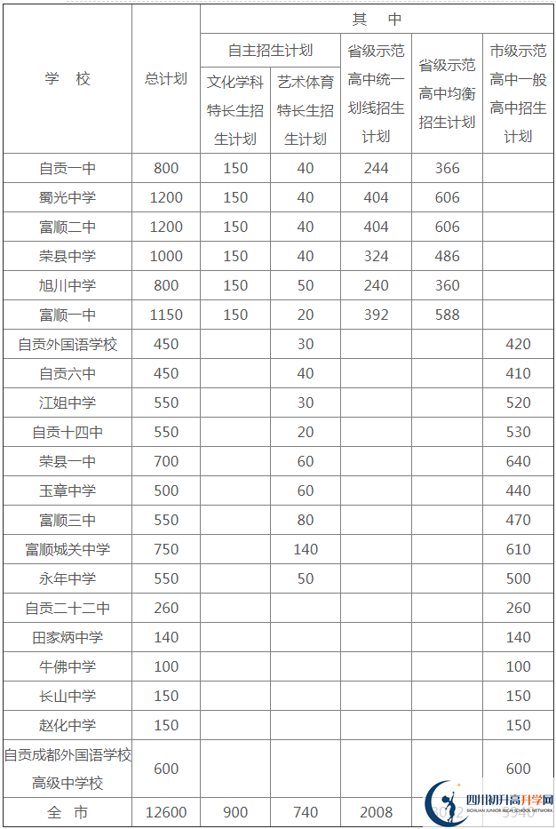 2020年自貢市中考招生計(jì)劃是什么？