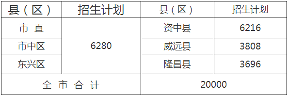  2020年內(nèi)江市中考招生計劃是什么？