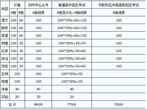 內(nèi)江2020年中考分?jǐn)?shù)線(xiàn)如何組成的？