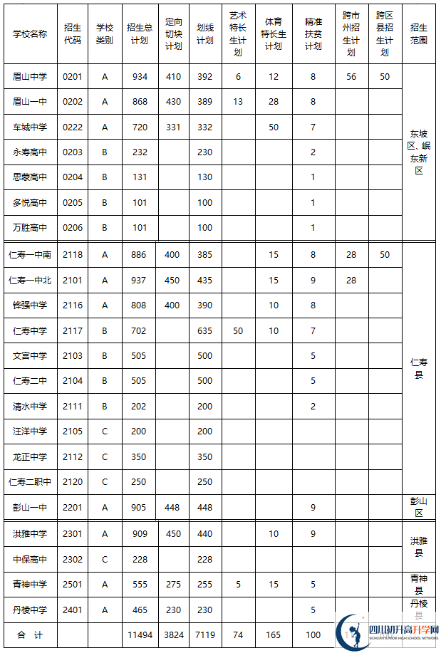 2020年眉山市中考招生計劃是什么？