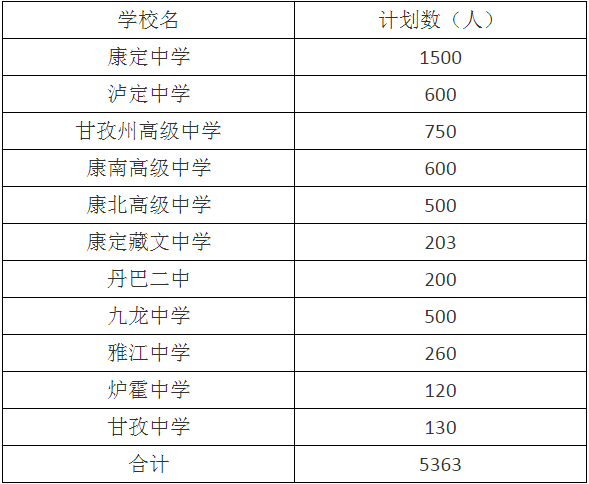 2020年甘孜州中考招生計(jì)劃是什么？