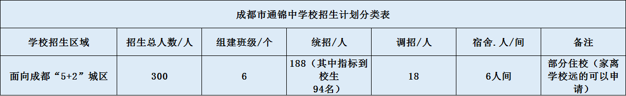 關(guān)于通錦中學(xué)2020年招生計(jì)劃（含統(tǒng)招、調(diào)招、指標(biāo)等）