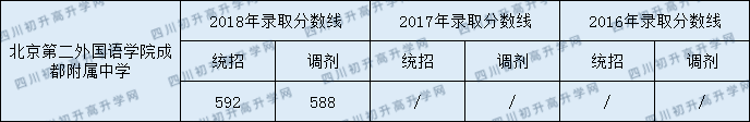 2020年北京第二外國語學(xué)院成都附屬中學(xué)招生分?jǐn)?shù)是多少？