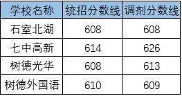 2020成都列五中學(xué)考自主招生條件是什么，有何變化？