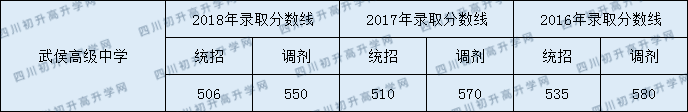 2020武侯高級中學(xué)初升高錄取線是否有調(diào)整？