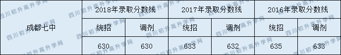 2020成都七中初升高錄取線是否有調(diào)整？