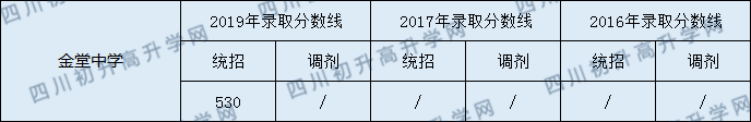 2020金堂中學(xué)初升高錄取線是否有調(diào)整？
