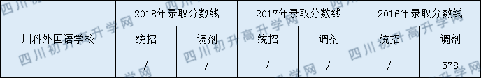 2020川科外國語學(xué)校初升高錄取線是否有調(diào)整？