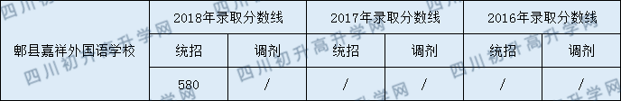2020郫縣嘉祥外國語學(xué)校初升高錄取線是否有調(diào)整？