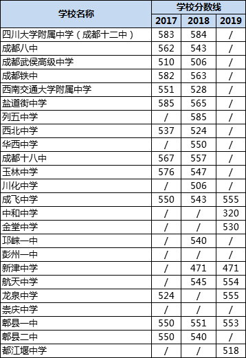 成都高中錄取分?jǐn)?shù)線|初升高分?jǐn)?shù)錄取線|普高分?jǐn)?shù)線是多少？