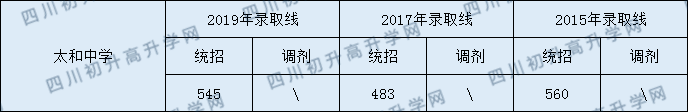 2020太和中學初升高錄取線是否有調整？