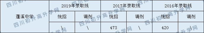 2020蓬溪中學初升高錄取線是否有調(diào)整？