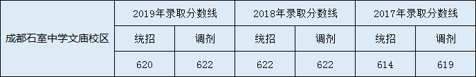 石室中學(xué)收分線是多少？