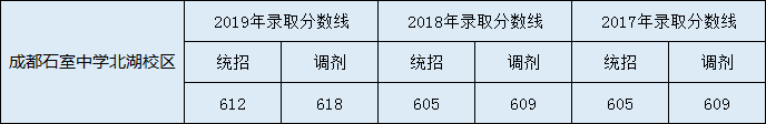 石室中學(xué)收分線是多少？