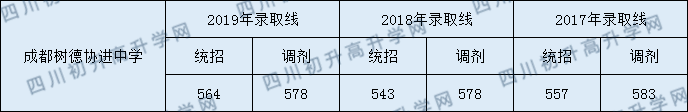樹(shù)德協(xié)進(jìn)中學(xué)分?jǐn)?shù)線(xiàn)是多少分？