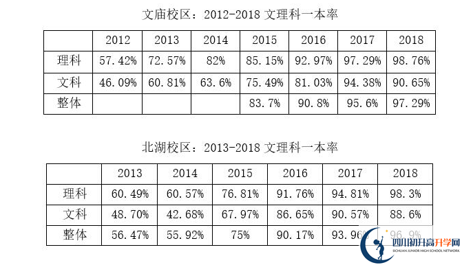 成都石室中學(xué)一本率是多少？