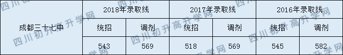 成都37中錄取分?jǐn)?shù)線高不高？