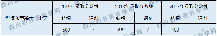 2020攀枝花市第十二中學(xué)校初升高錄取線是否有調(diào)整？