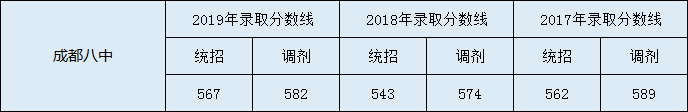 成都八中中考分?jǐn)?shù)線(xiàn)是多少？