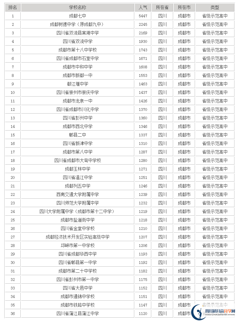 成都十八中在成都排名多少？