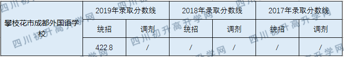 2020攀枝花市成都外國語學校初升高錄取線是否有調(diào)整？