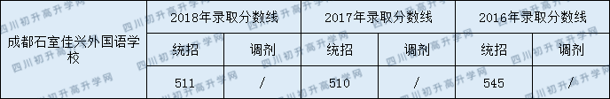 石室佳興外國語高中部錄取線是多少分？